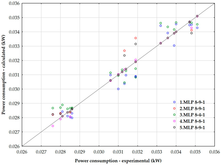 Parity plot of predicted values of power consumption during the mixing phase using an ANN.