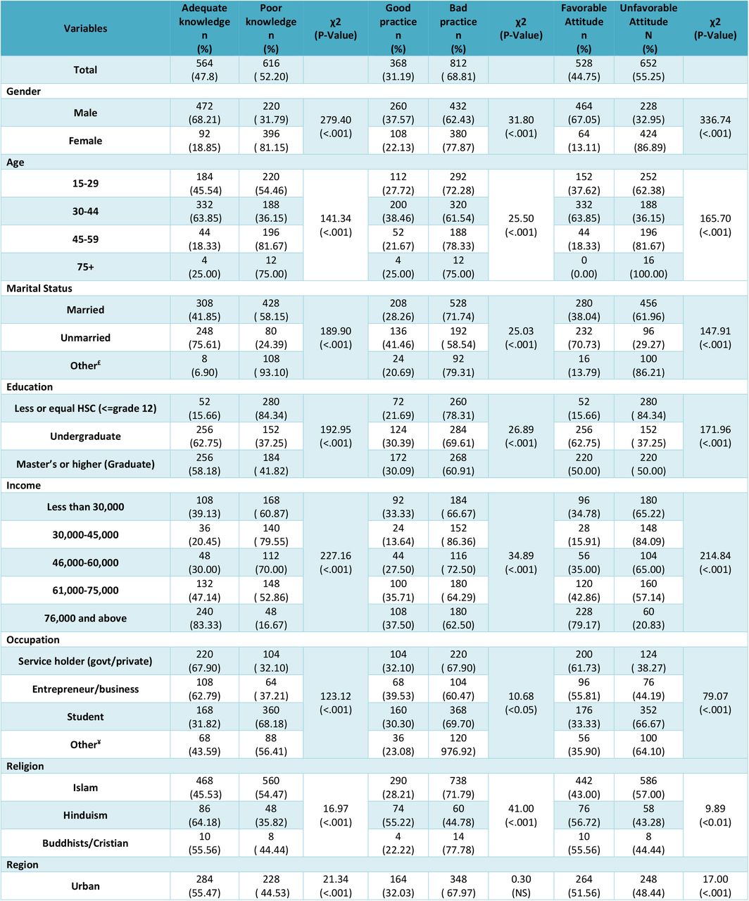 Association of different socio-demographic factors with knowledge of TB, practice and attitude towards TB among the general population of Bangladesh