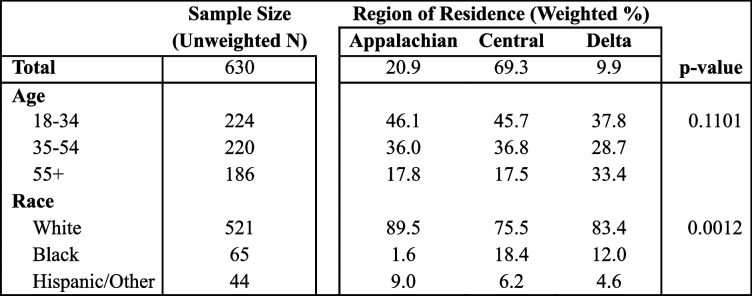 Age and race/ethnicity of Kentuckians who use cannabis by region, 2020-21