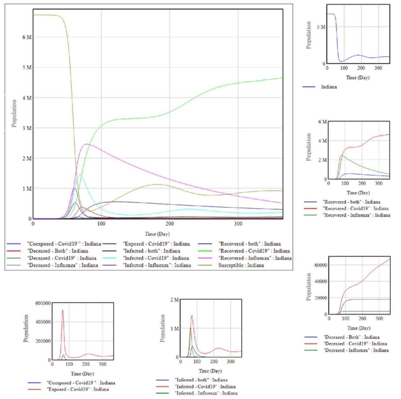 An overview of the compartments in the model. The smaller figures illustrate a closer comparison between similar compartments, for a 365-day simulation of the Co-infection of COVID-19 and Influenza.