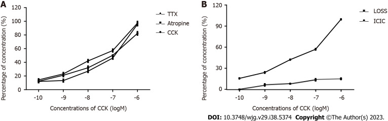 Response of common bile duct muscle strips with interstitial Cajal-like cells and interstitial Cajal-like cell-removed common bile duct muscle strips to cholecystokinin octapeptide. A: Response of common bile duct muscle strips with interstitial Cajal-like cells (ICLCs) to cholecystokinin octapeptide (CCK-8); B: Response of ICLC-removed common bile duct muscle strips to CCK-8. ICLC: Interstitial Cajal-like cell; CCK: Cholecystokinin; TTX: Tetrodotoxin.