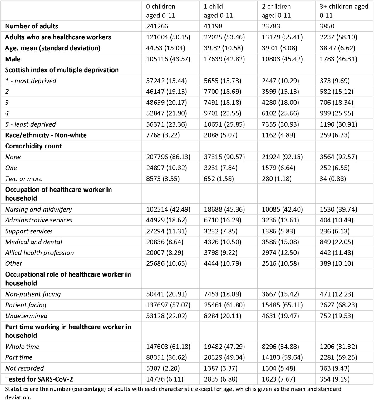 Characteristics of adult household contacts by number of young children