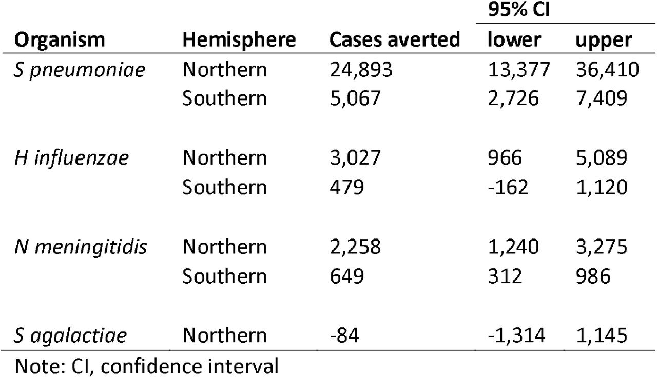 Estimated number of invasive disease cases averted during the pandemic, 2020-2021, by hemisphere.