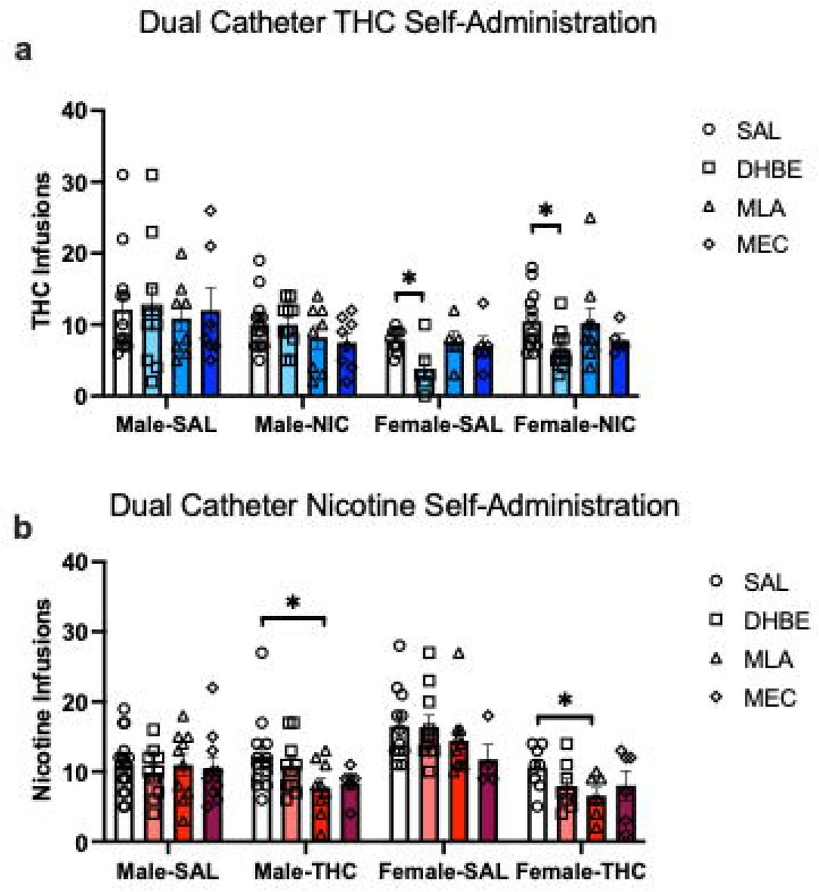 Effects of nAchR antagonists during concurrent access self-administration. a) THC infusions earned in male and female rats with concurrent access to NIC or SAL on single session test days where rats received a pre-session of an antagonist or vehicle. Females show reduced THC self-administration after treatment with DHβE. b) NIC infusions earned in male and female rats with concurrent access to THC or SAL after treatment with nAchR antagonists or vehicle. Nicotine self-administration was reduced in male and female rats with concurrent access to THC. Infusions earned are presented as mean ± SEM, * p<0.05.