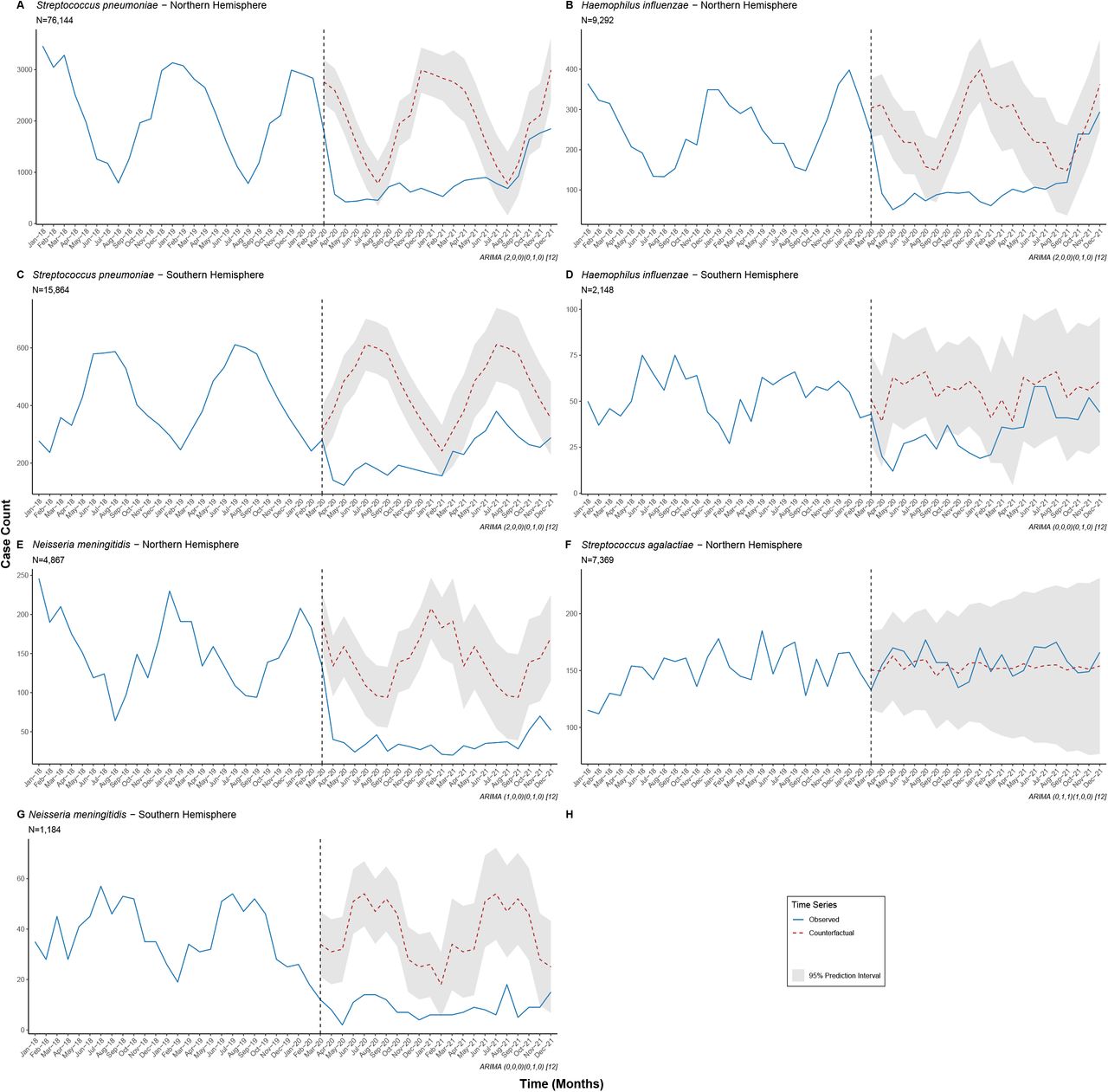 Interrupted time series analyses of invasive disease data by Northern and Southern hemispheres. Observed cases of invasive disease for each bacterial species (blue lines) were plotted against the counterfactual weekly number of cases predicted by the ARIMA models (red hashed lines) if the COVID-19 pandemic had not occurred. The vertical hashed line indicates the week in which pandemic response measures were initiated in each country. Note that S agalactiae data were only collected in the Northern hemisphere, and that data are plotted by weeks in the calendar year rather than ISO year.