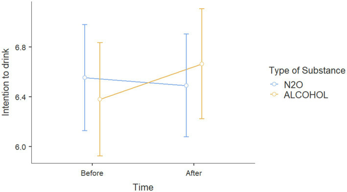 Scores at attitudes toward alcohol before and after viewing Instagram posts about either alcohol or N2O.