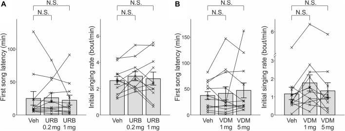 The effects of the indirect cannabinoid agonists URB597 and VDM11 on first song latencies and initial singing rates. (A). URB597 administered at 0.2 and 1 mg/kg did not have significant effects either on first song latency (left) or initial singing rate (right). Conventions are as in Figure 1D . (B) . VDM11 administered at 1 and 5 mg/kg did not have significant effects either on first song latency (left) or initial singing rate (right).
