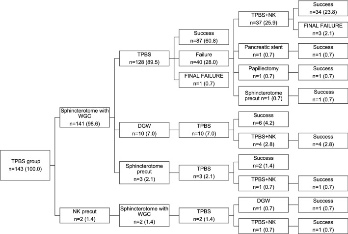 Data are presented as number (n) of patients and percentages (%). TPBS transpancreatic biliary sphincterotomy, WGC wire-guided cannulation, NK needle knife, DGW double guidewire