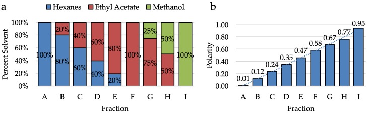 (a) Solvent system used to elute each fraction for crude fractionation. Solvent system starts with 100% hexanes for fraction A and increases in polarity through fraction I (100% methanol). (b) Polarity of each solvent system used for crude fractionation. The polarity of solvents increases linearly from fractions A through I.