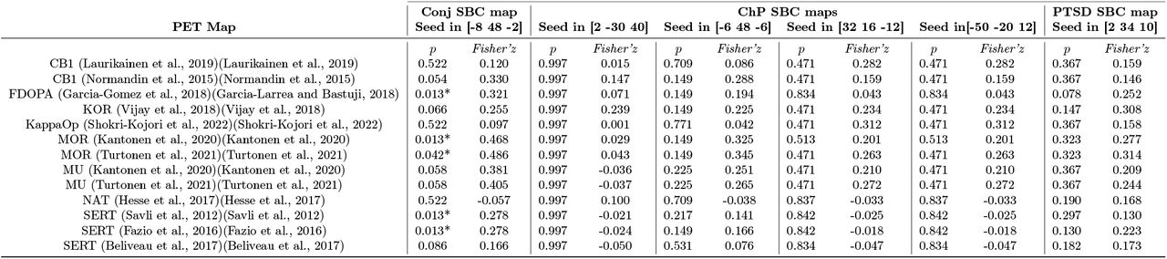 Spatial correlation analysis between the SBC map obtained from the Conj analysis and the ChP and PTSD meta-analyses and the selected neurotransmitter receptor/transporter distribution maps.All reported coordinates are expressed in the MNI standard space. * Significant results corrected for multiple comparisons (p < 0.05, Benjamini–Hochberg FDR-corrected). Abbreviations: Conj, conjunction; ChP, chronic pain; PTSD, post-traumatic stress disorder; SBC, seed-based connectivity.