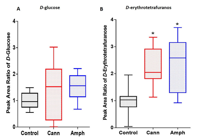 Effects of cannabis or amphetamine on selected sugars in cannabis or amphetamine use disorder patients. (A) Kruskal–Wallis test followed by Dunn’s multiple comparisons analysis did not reveal significant differences in d-glucose between groups. (B) Kruskal–Wallis test followed by Dunn’s post hoc analysis showed an increase in d-erthroterofuranose in the cannabis or amphetamine groups compared with the control group. (* p < 0.05). Cann, cannabis. Amph, amphetamine.