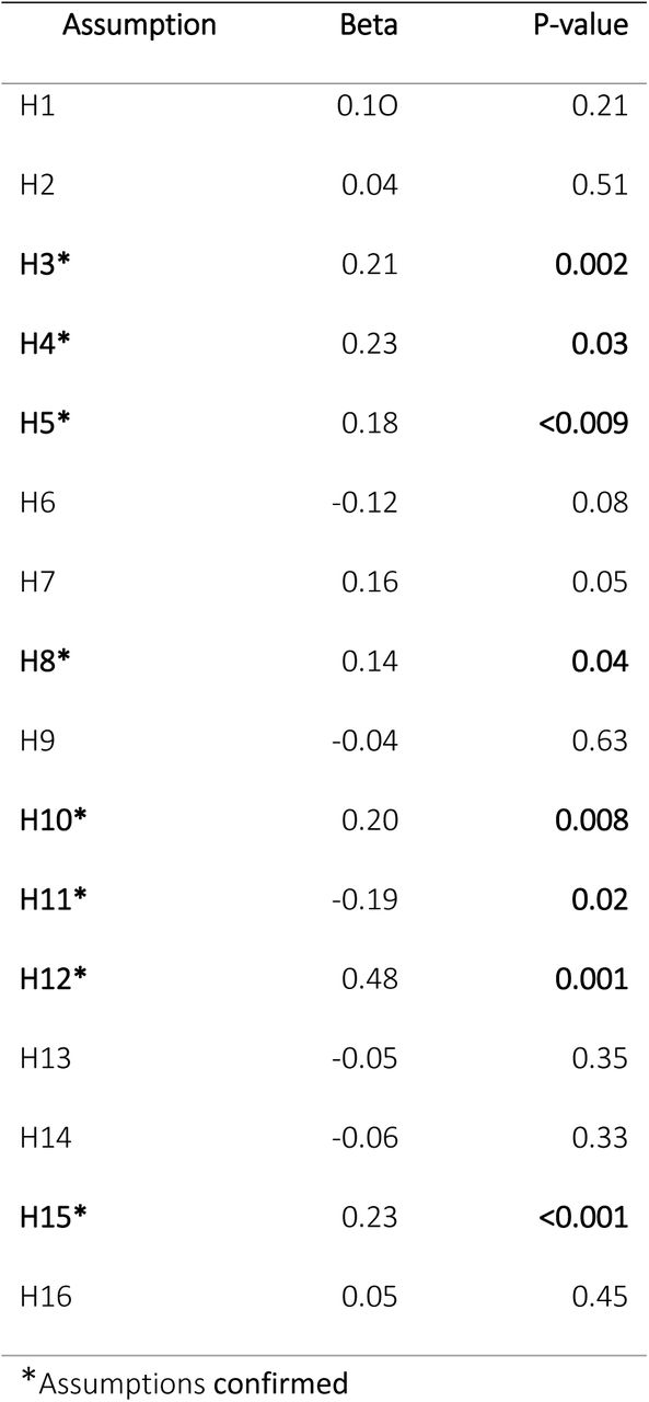 SEM analysis results; KAP cross-sectional survey (n=231); MULTIPLY project, Haho district, Togo,