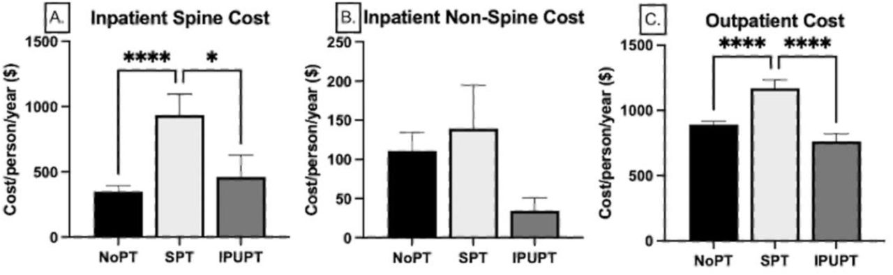 Inpatient Spine(A), Inpatient Non-spine(B), and Outpatient(C) annual cost per person across the NoPT, SPT and IPUPT groups. Data are represented as mean(SE). *(p<0.05), ****(p<0.001).