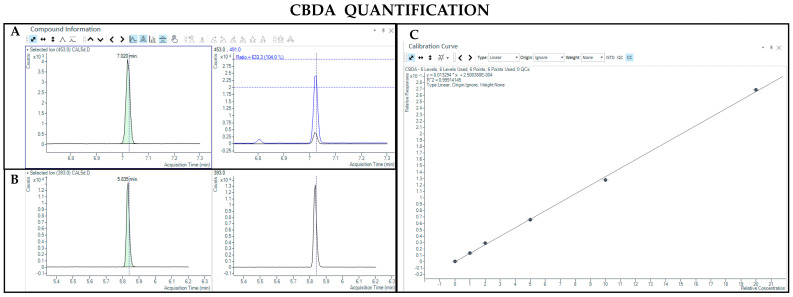 Chromatograms obtained by GC-MS analysis with derivatization and the qualifier ratio related to CBDA (A) and CBD-d3 used as the IS (B). Calibration curve built for CBDA quantification (C).