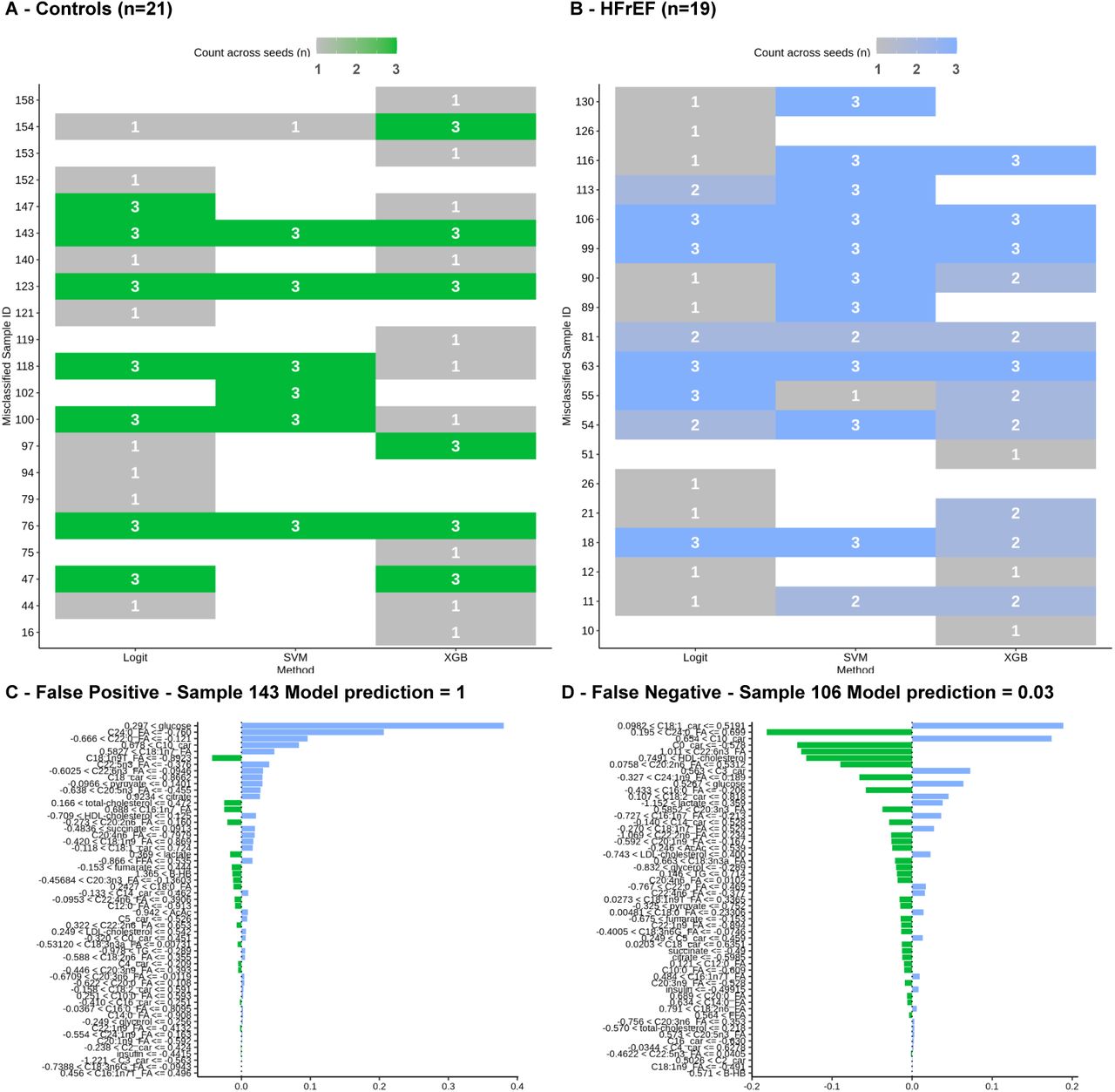 List of misclassified samples across various modelsList of misclassified samples across Logit, SVM, XGBoost models for each seed (124,125,126). The count is representing the total occurrence of the wrong classification. The maximum possible value is 3 as each sample is tested once per seed. A: control samples. B: HFrEF samples. C: The false positive with the largest prediction error. D: The false negative with the largest prediction error.