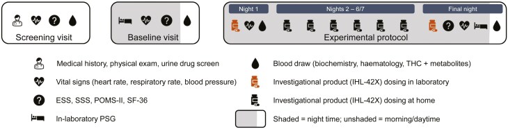 Schedule of study procedures at screening, baseline, and experimental visits. ESS, Epworth sleepiness scale; SSS, Stanford sleepiness scale; POMS-II, profile of mood states total mood disturbance; SF-36, short form-36 total score; PSG, polysomnography; THC, ∆9-tetrahydrocannabinol.