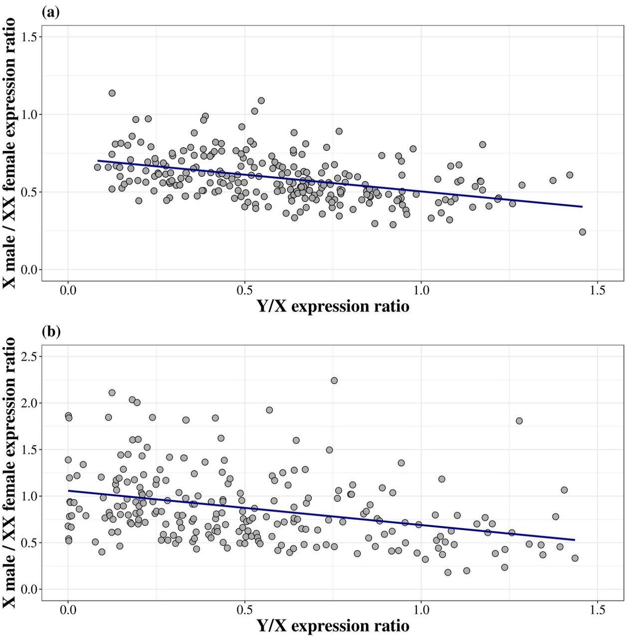 The male X expression over female XX expression versus Y/X expression ratio for H. lupulus (a) and C. sativa (b). Each black dot represents one gene. The blue line represents a linear regression.