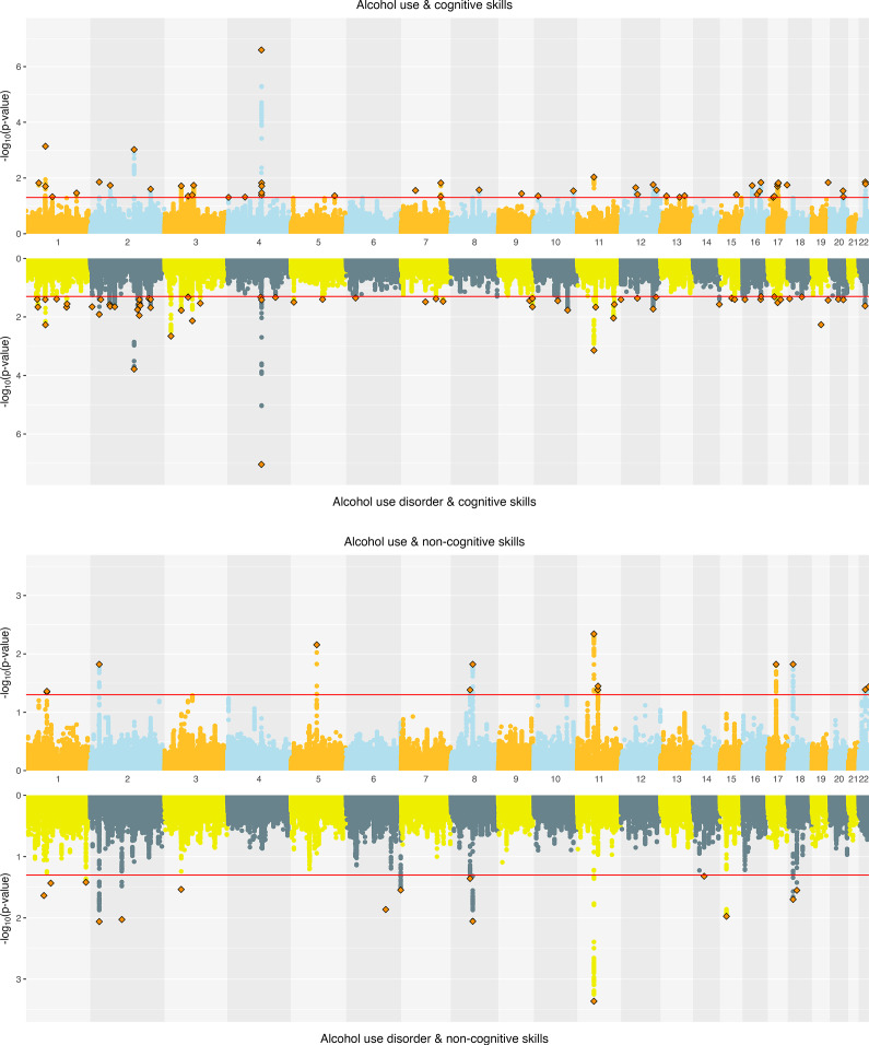 Miami plots of alcohol-related traits and educational attainment components.