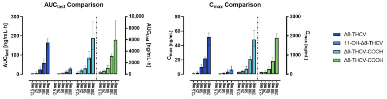 Comparison of Cmax and AUClast of Δ8-THCV, Δ8-THCV-COOH, 11-OH-Δ8-THCV, and Δ9-THCV-COOH across different oral doses of highly purified Δ8-THCV formulated in MCT oil. Data are presented as median and interquartile ranges. Δ8-THCV, 11-OH-Δ8-THCV, and Δ9-THCV-COOH refers to the left Y-axis; Δ8-THCV-COOH (separated by the dotted lines) to the right Y-axis.