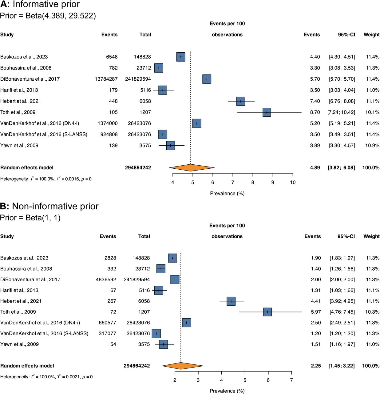 Forest plots of the true prevalence (Bayesian correction for screening tool sensitivity and specificity) of pain with neuropathic characteristics. For each study, the number of cases was back-calculated from the mean value for the Bayesian posterior distribution. The top panel (A) used the beta distribution of the apparent prevalence as an informative prior (likely value = 10.6%, with 90% confidence that the value was below 20.62%), while the bottom panel (B) used a non-informative beta distribution as a prior. The sample sizes for DiBonaventura et al., 2017, and VanDenKerkhof et al., 2016 are the scaled values for the adult population of the respective countries. The study by VanDenKerkhof et al., 2016 made use of two screening tools, the Douleur Neuropathique en 4 - interview only (DN4-i) and the Self-complete Leeds Assessment of Neuropathic Symptoms and Signs (S-LANSS).