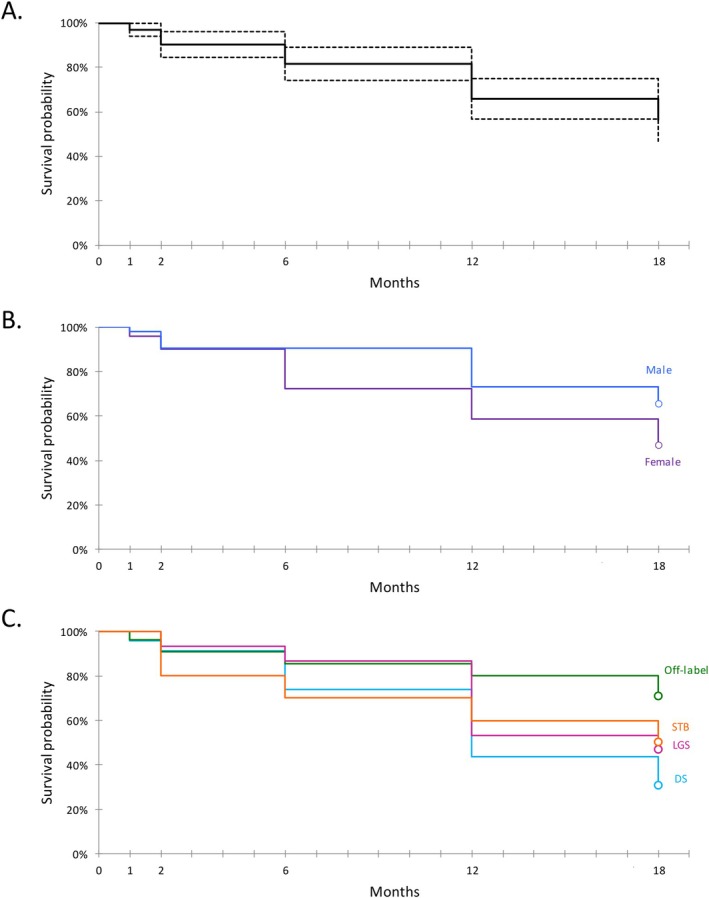 Survival Curves of CBD Retention Rate (A) and Influence of Gender (B) and Conditions (C) on Retention Rate.