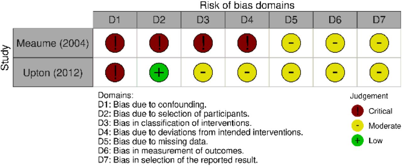 Summary of risk of bias in non-RCTs
