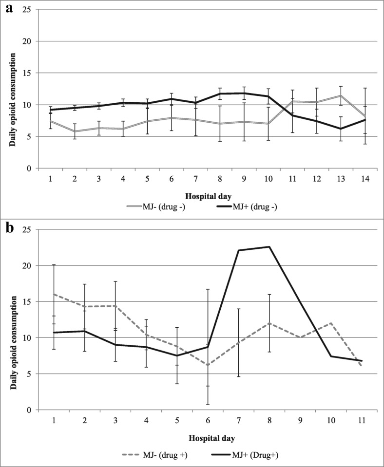 Average total daily opioid analgesics consumed, by marijuana (MJ) use in a non-drug users and b drug users (amphetamines, barbiturates, benzodiazepines, cocaine, opiates, PCP, or methamphetamine). Opioids were converted to be equianalgesic to 1 mg hydromorphone