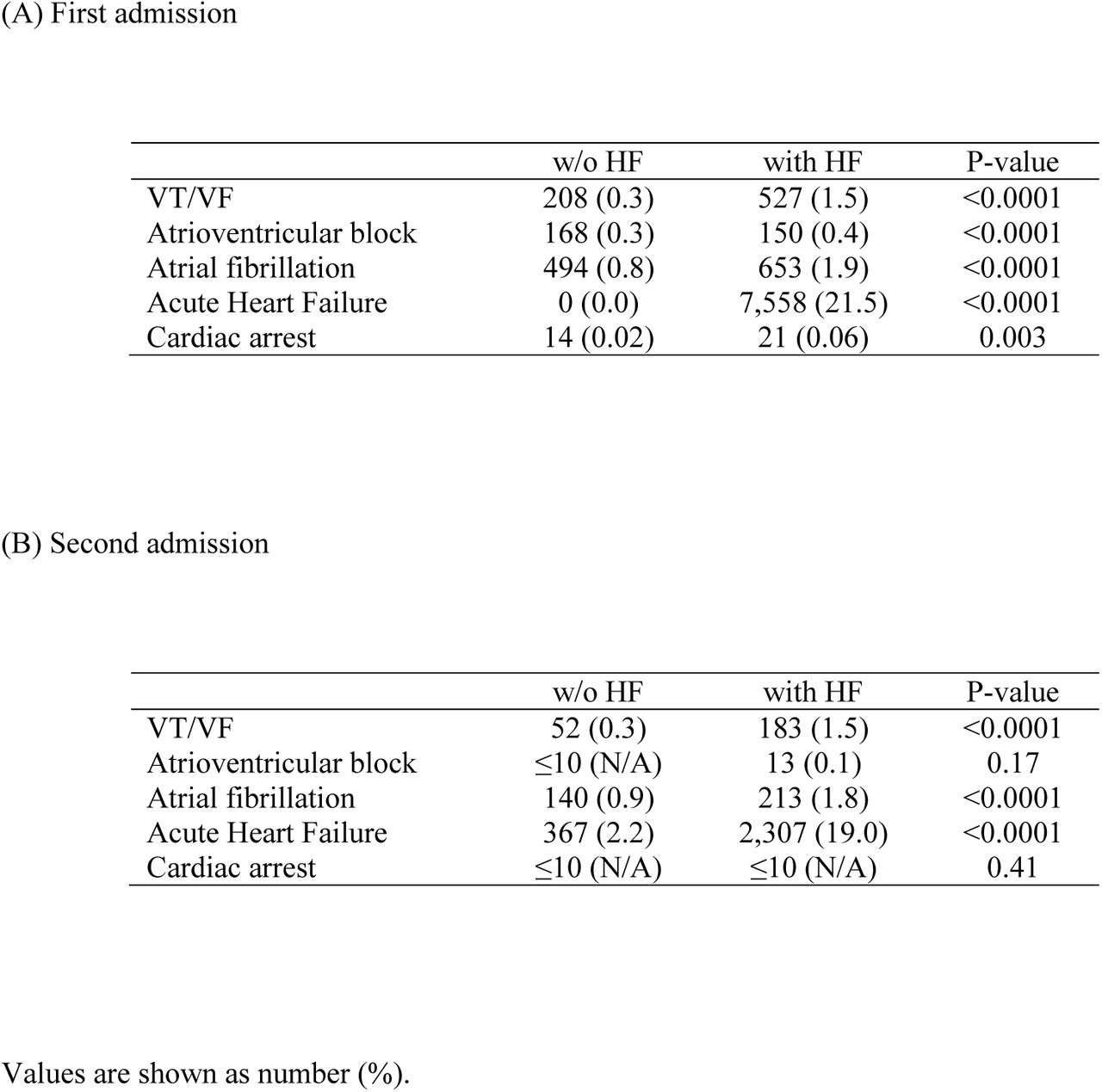 Reasons for admission