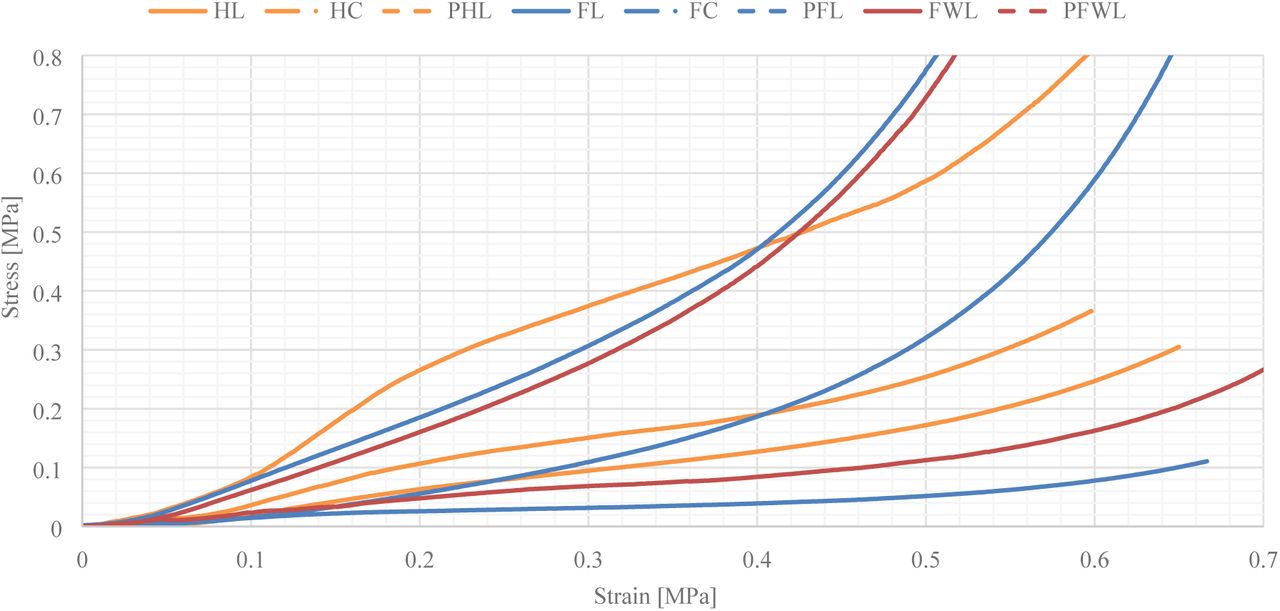 Effect of fibre condition (loose, chopped and pre-compressed) on the stress-strain response in compression. Solid lines indicate loose fibres, dot-dash lines indicate chopped fibres, and dashed lines indicate pre-compressed loose fibres.