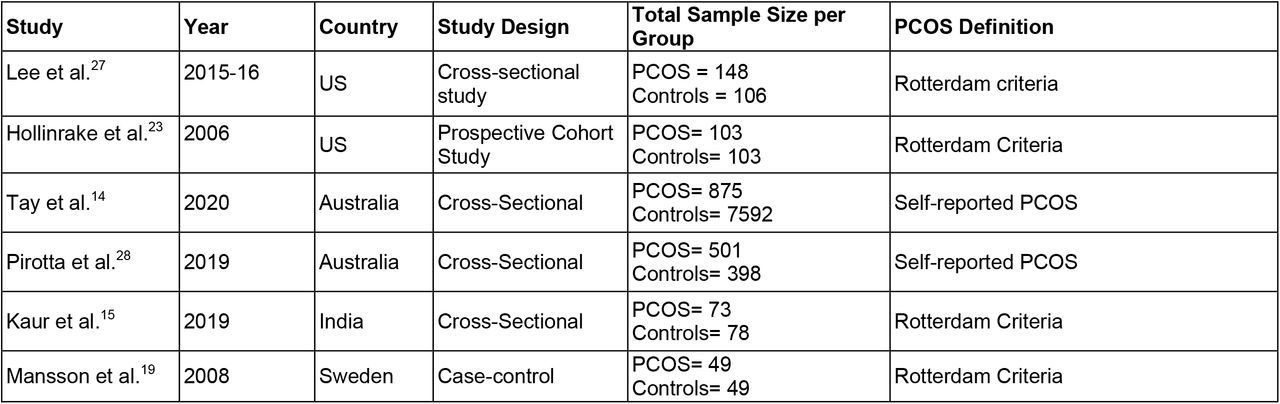 Characteristics of Included Studies Categorized by Eating Disorders