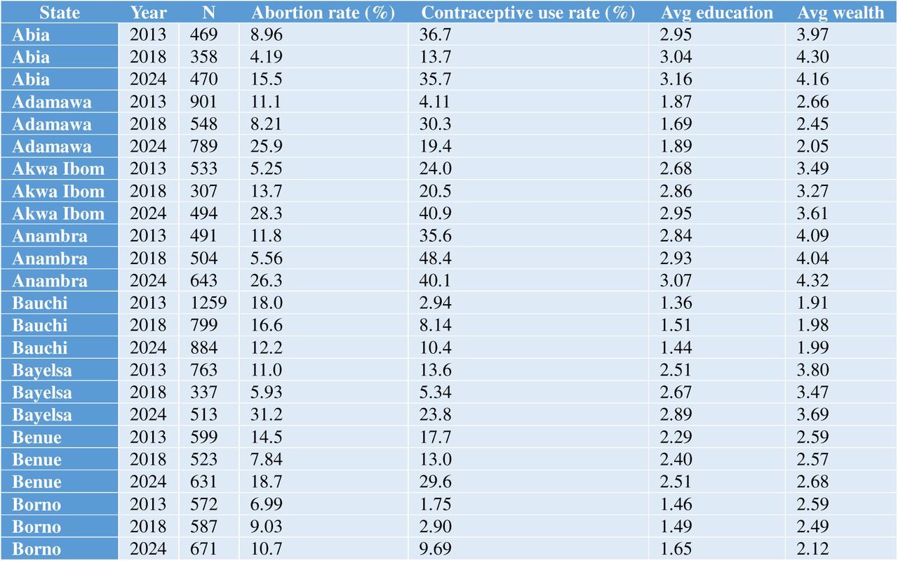 Socio-Demographic Characteristics of the Study Respondents
