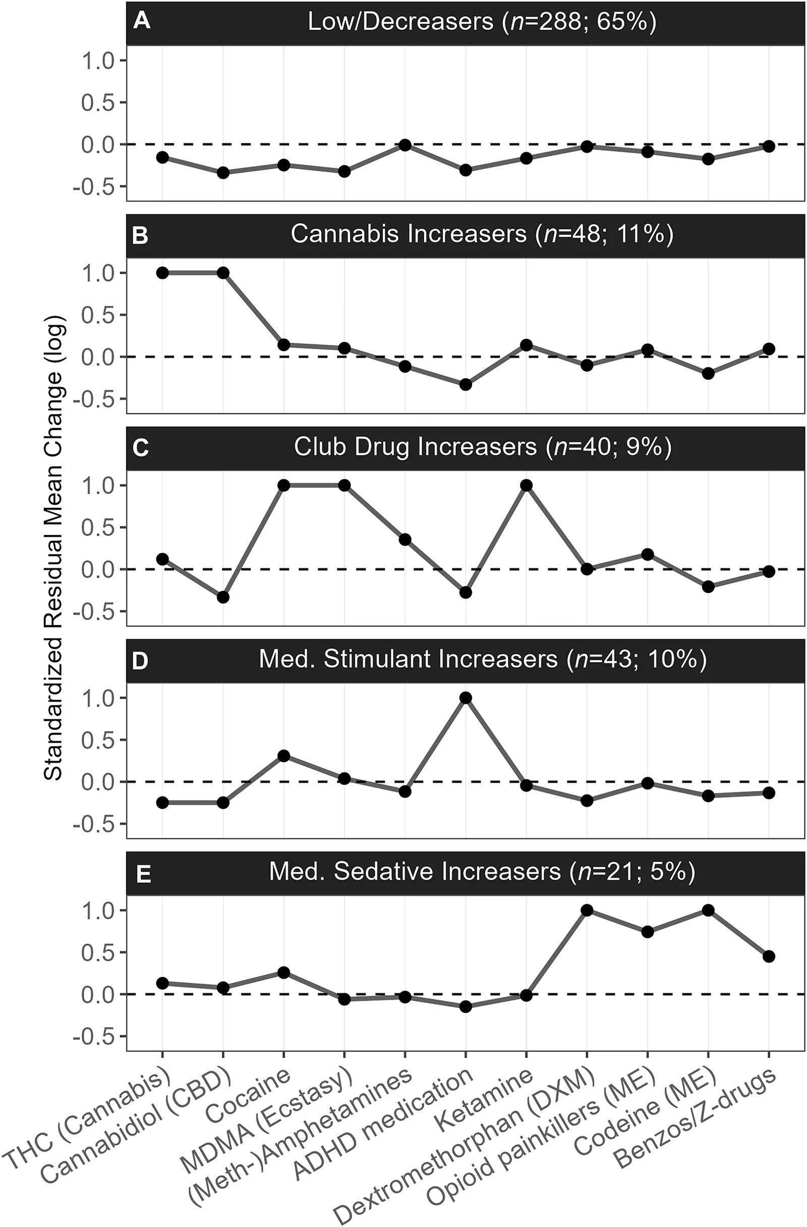 (A–E) Changes in substance concentrations between ages 20 and 24, stratified by latent profiles (n = 731). Values larger than 1 were set to 1 to facilitate readability. ADHD, attention-deficit/hyperactivity disorder; MDMA, 3,4-methylenedioxymethamphetamine; ME, morphine equivalent; med., medical; THC, Δ9-tetrahydrocannabinol.