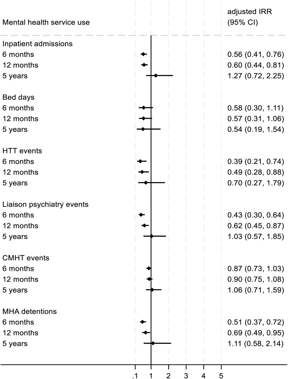 Associations between Recovery College enrolment and mental health service use at six months, 12 months, and five yearsThe adjusted incident rate ratios (aIRRs) shown represent the coefficients of the treatment*time interaction for each follow-up period. Lower aIRRs indicate greater reductions in mental health service use among the student group. For example, an aIRR of 0.56 corresponds to a 44% greater reduction in inpatient admissions at six months in students than in controls. Analyses were adjusted for ethnicity, smoking status, and F6* diagnosis.Sample sizes: 1435 students and 4665 controls at six months; 1293 students and 4197 controls at 12 months; 206 students and 670 controls at five yearsCI=confidence interval; CMHT=Community mental health team; HTT=Home treatment team; IRR=incident rate ratio; MHA=Mental Health Act.