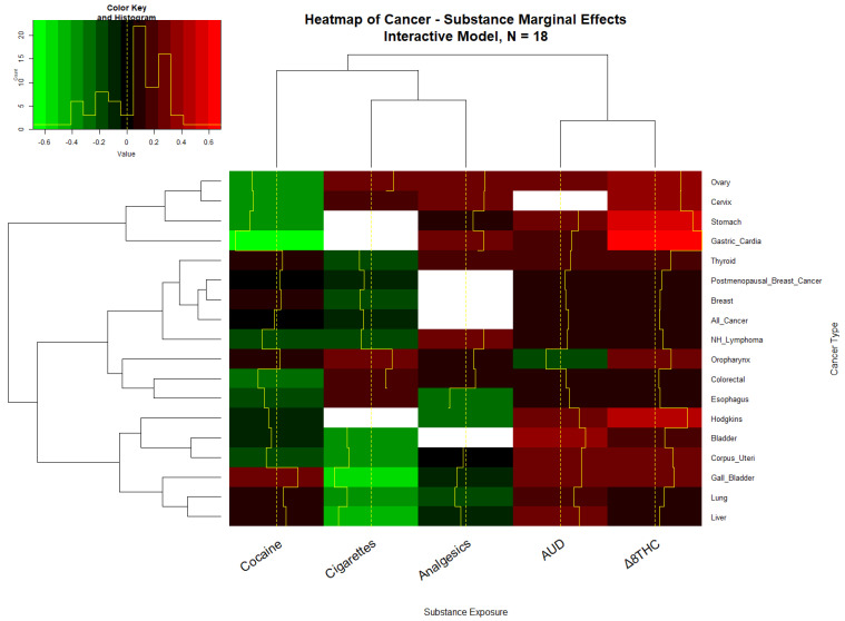 The heatmap of the cancer–substance marginal effects, Interactive IPW model.
