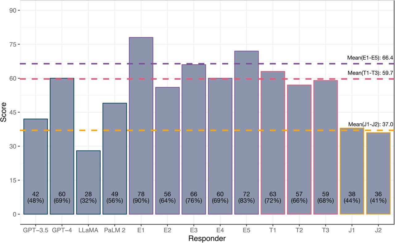 FRCOphth Part 2 performance of LLMs and doctors of variable expertise.Examination performance in the 87-question mock examination used to trial LLMs (GPT-3.5, GPT-4, LLaMA, and PaLM 2), expert ophthalmologists (E1-E5), ophthalmology trainees (T1-T3), and unspecialised junior doctors (J1-J2). Dotted lines depict the mean performance of expert ophthalmologists (66/87; 76%), ophthalmology trainees (60/87; 69%), and unspecialised junior doctors (37/87; 43%). The performance of GPT-4 lay within the range of expert ophthalmologists and ophthalmology trainees.
