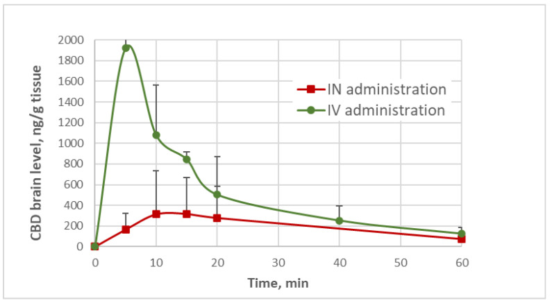 Pharmacokinetic profiles of CBD in the brain after IV (0.36 ± 0.01 mg/kg) and IN (0.39 ± 0.04 mg/kg) administrations. The difference between the mean levels of the two profiles were statistically significant (ANOVA, p < 0.05).
