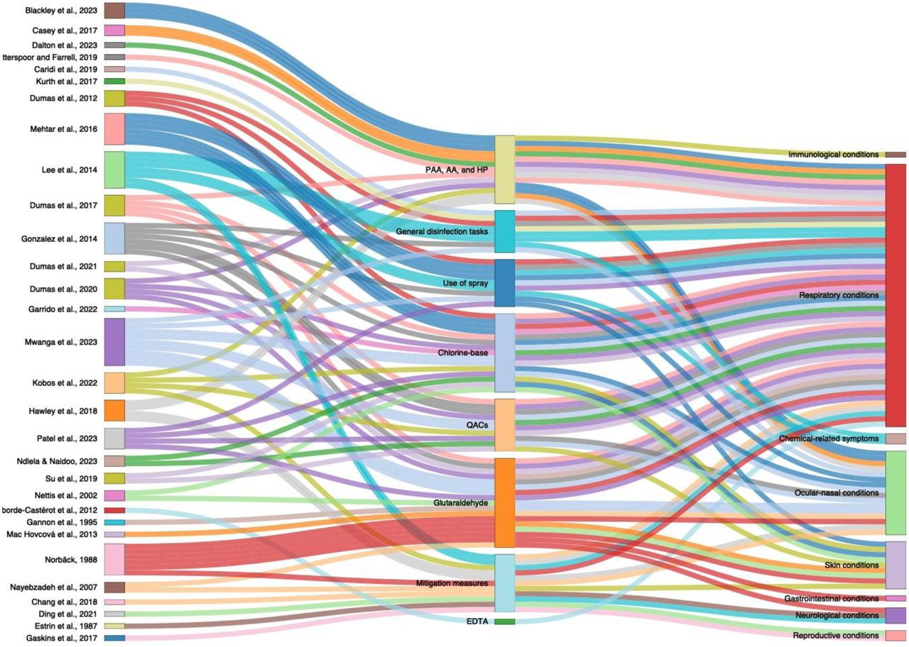 Alluvial plot displaying the clustering of studies based on the intervention or exposure assessed and the associated health outcomes. Each study is linked to specific interventions or exposures, which are then connected to various health outcomes.
