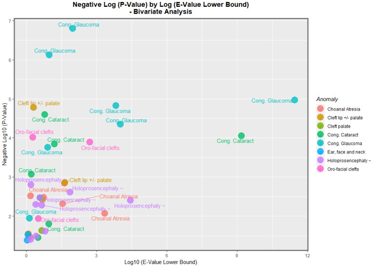 Volcano Plot, Negative Log p-Values Against Log 95% Minimum E-Value C.I. bounds. Caption: Volcano plot of the negative log of the p-values against the negative log of the minimum E-values, bivariate linear relationships.