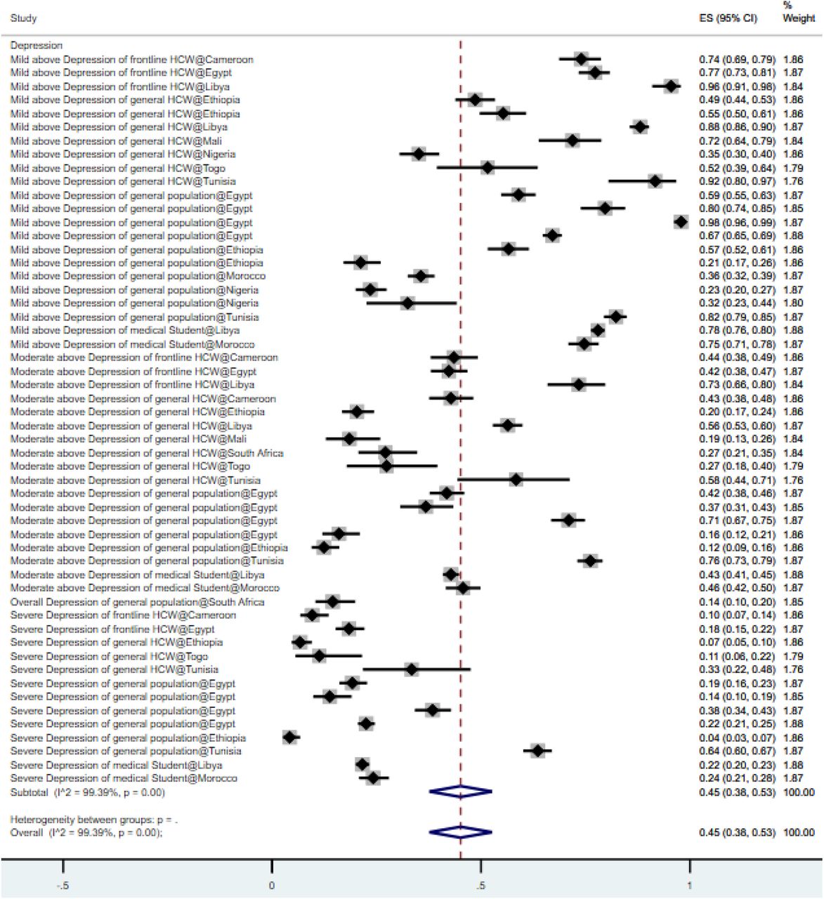 Forest plot of the prevalence of depressionFigure legend: The square markets indicate the prevalence of anxiety at the different level for different population. The size of the marker correlates to the inverse variance of the effect estimate and indicates the weight of the study. The diamond data market indicates the pooled prevalence.
