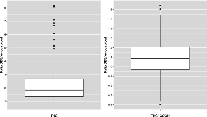 Ratios DBS/venous blood for THC (left) and THC‐COOH (right) after removal of outliers (n = 10 for THC, n = 0 for THC‐COOH).