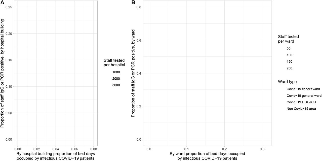 Proportion of staff infected by extent of Covid-19 infectious pressure from patients, by 8 hospital buildings across 4 hospitals (panel A) and by ward (panel B).Covid-19 infectious pressure was calculated by considering each patient infectious from -2 to +7 days around the date of their first positive SARS-CoV-2 PCR test. Only staff working in a single hospital or ward are included in the plot. Wards with fewer than 10 staff tested are not plotted. Covid-19 cohort wards admitted only patients with suspected or known Covid-19, whereas Covid-19 general wards were acute medical wards receiving new admissions and acute medical patients initially believed not to have Covid-19. Non Covid-19 areas did not admit suspected Covid-19 patients and any suspected or confirmed Covid-19 patients were transferred off these wards as soon as possible.
