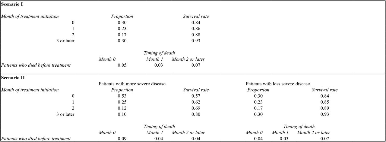 Numerical example. For Scenario I, we present data for a population without indication bias; data are stratified by month of treatment initiation (proportions refer to the group that received treatment, and not to the total population). The column “Survival rate” represents the proportions of patients alive at month 6. Some patients died before treatment initiation; the month of death is indicated for these patients (here, proportions refer to the total population). In Scenario II, we assume disease severity influences both timing of treatment initiation and the clinical outcome; in this scenario, proportions are presented for each severity category. For each scenario, we simulated data for 50,000 participants, which allows precise estimates. For example, for Scenario I, the difference between survival at 6 months for treatment strategies with d = 0 versus d = 2 is 0.05 (95% CI 0.04, 0.06; confidence interval was calculated from bootstrap samples), and for Scenario II, this difference is 0.07 (95% CI 0.06, 0.08). In reality, sample sizes might be considerably smaller, which could also lead to positivity issues as few patients begin treatment at any given time; this could be alleviated by using grace periods or coarsening intervals.