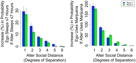 Spread of sleep and drug use. Figure 2 shows that the association between ego and alter sleep is significant up to four degrees of separation in both Wave I and Wave II. The left panel shows the percentage increase in the likelihood a person sleeps ≤7 hours if a friend at a certain social distance sleeps ≤7 hours. The right panel shows the percentage increase in the likelihood a person uses marijuana if a friend at a certain social distance uses marijuana. The relationship is strongest between individuals who are directly connected, but it remains significantly greater than zero at social distances up to 4 degrees of separation in both Wave I and Wave II. Thus, a person's sleep and drug use behavior is associated with the same behavior of other people up to 4 degrees removed from them in the network. Error bars are derived by comparing the conditional probability of the behavior in the observed network with an identical network in which topology and incidence of the behavior is preserved but the assignment of the behavior is randomly distributed [19,55 2008]. Alter social distance (degrees of separation) refers to closest social distance between the alter and ego (friend = distance 1, friend's friend = distance 2, etc.). Error bars show 95% confidence intervals.