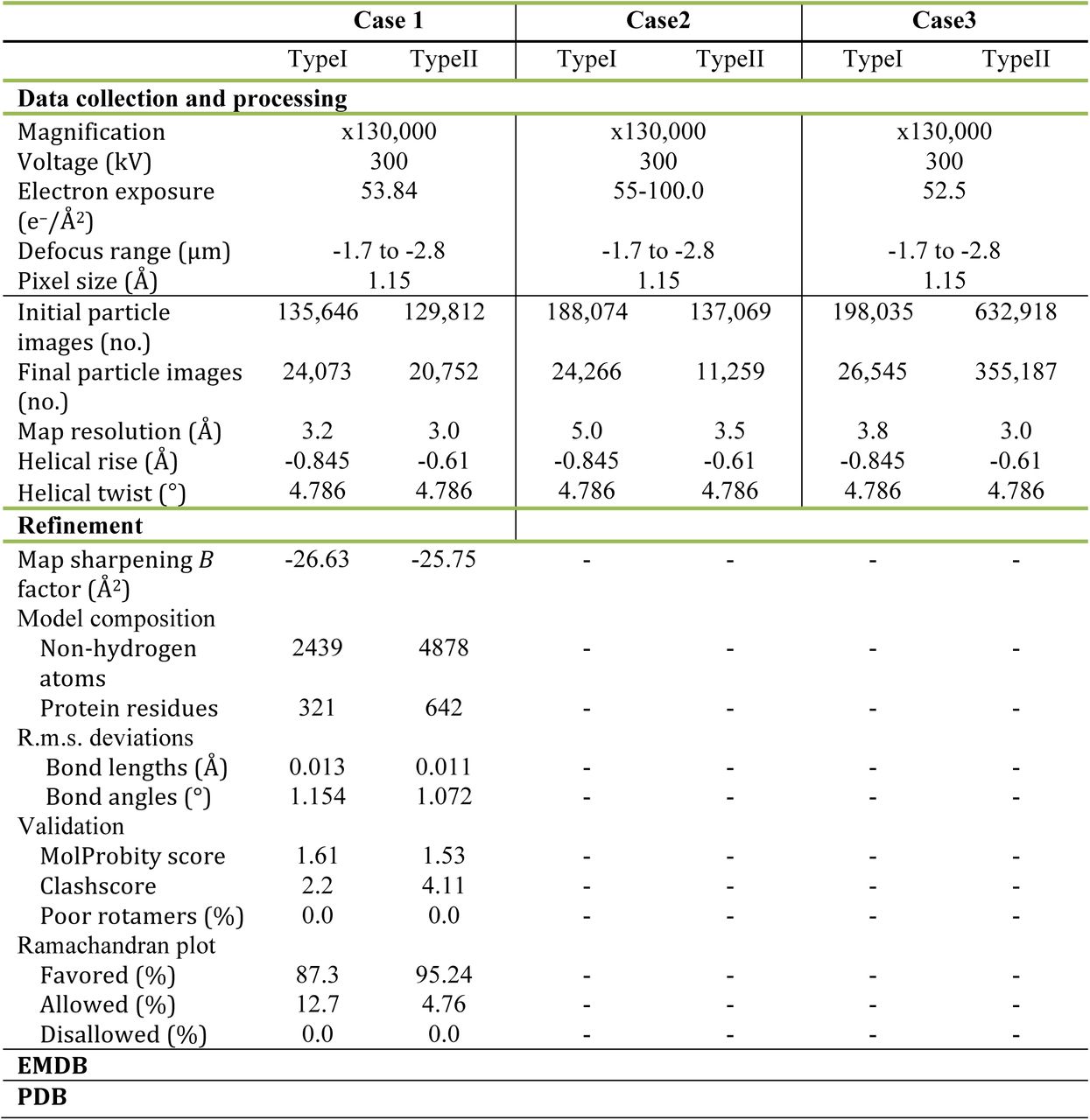 Cryo-EM data collection, refinement and validation statistics