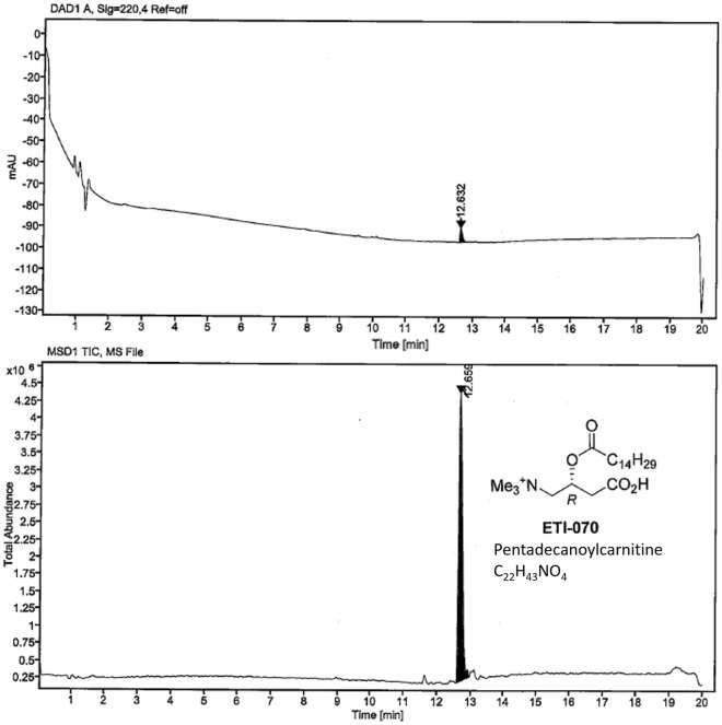 Liquid chromatography-mass spectrometry of synthesized pentadecanoylcarnitine.