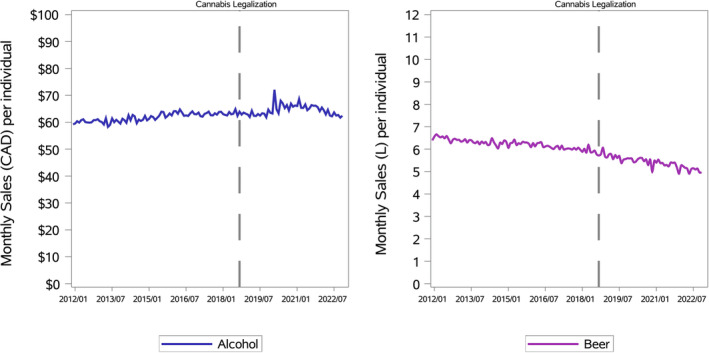 Monthly per capita alcohol retailer sales and cannabis retailer sales in dollars (left), and beer producer sales in litres (right), from January 2012 to December 2022. The vertical dashed line marks when cannabis became legal.