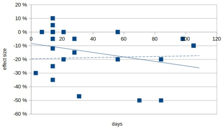 Spasmolytic effects by cumulative cannabinoid doses; the cumulative cannabinoid dose (daily dose, multiplied by days of application) is plotted against the effect size. For clarity, the studies of Ball et al. (65; 3 years) and Vachova et al. (64; 1 year) are omitted. — Best fit for all values; --- best fit for all values except [37,62,66].