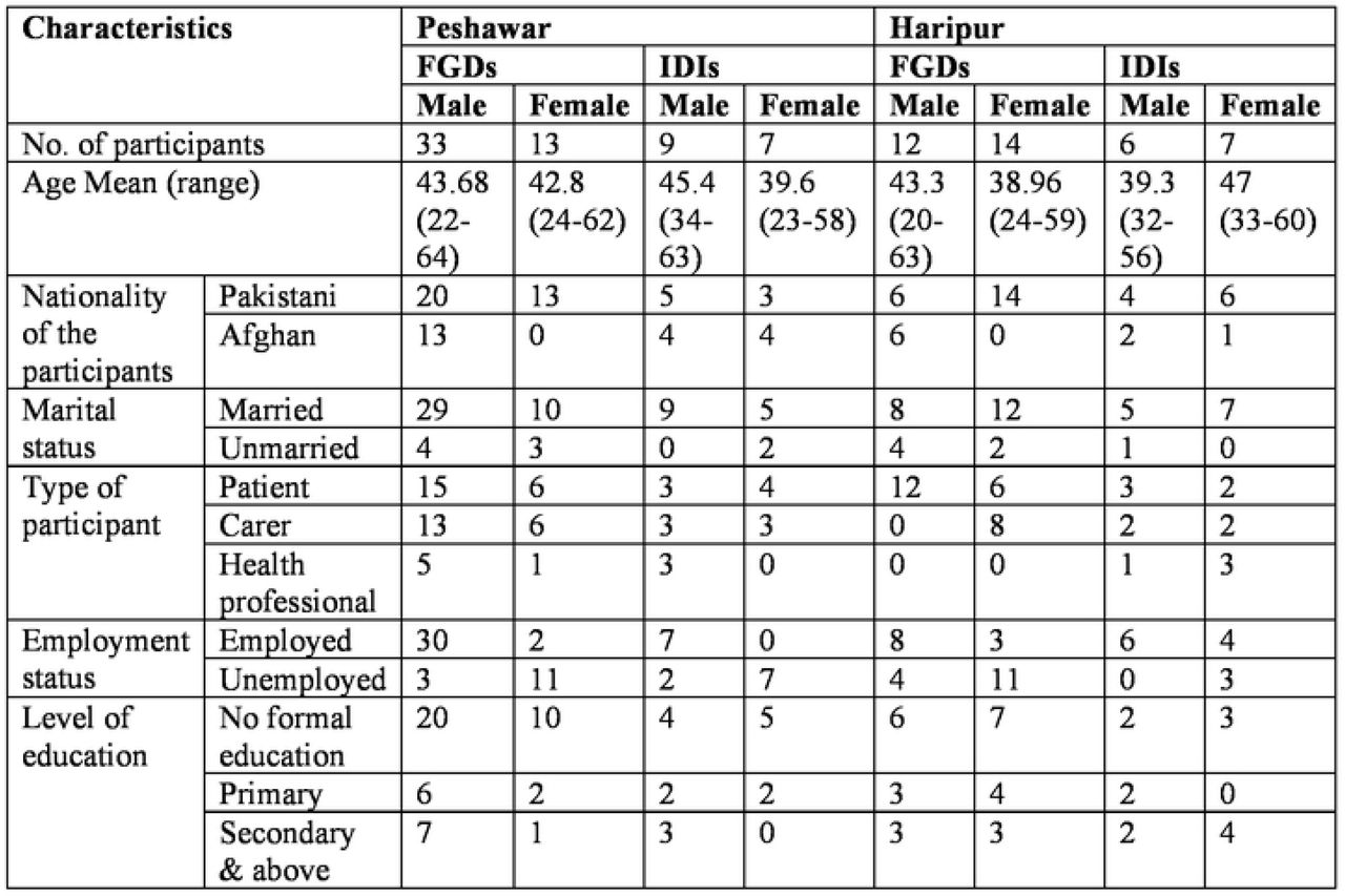 Socio-demographic characteristics of participants