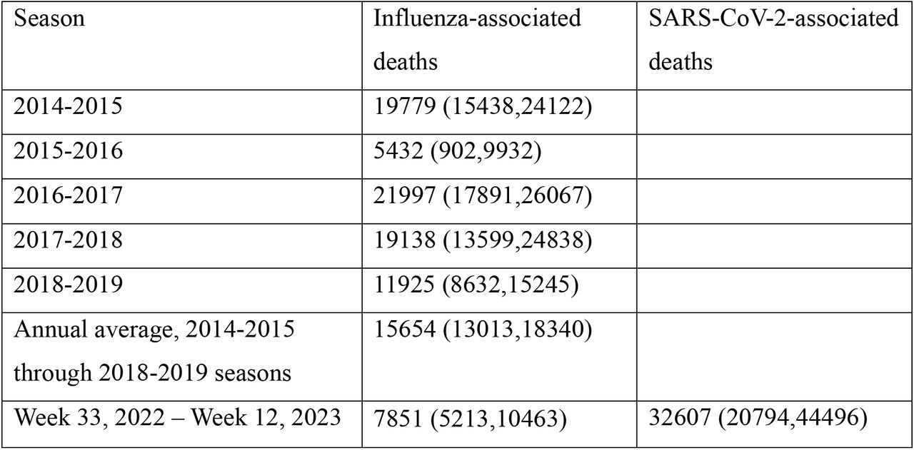The contribution of influenza infection to all-cause mortality for the 2014-2015 through the 2018-2019 influenza seasons, and the contribution of SARS-CoV-2 and influenza infections to all-cause mortality between week 33, 2022 through week 12, 2023.