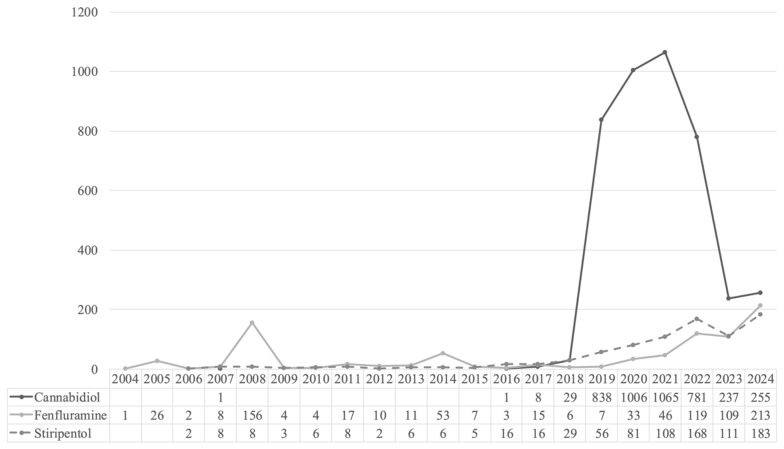 Temporal distribution of Individual Case Safety Reports (ICSRs) related to stiripentol, cannabidiol, and fenfluramine.